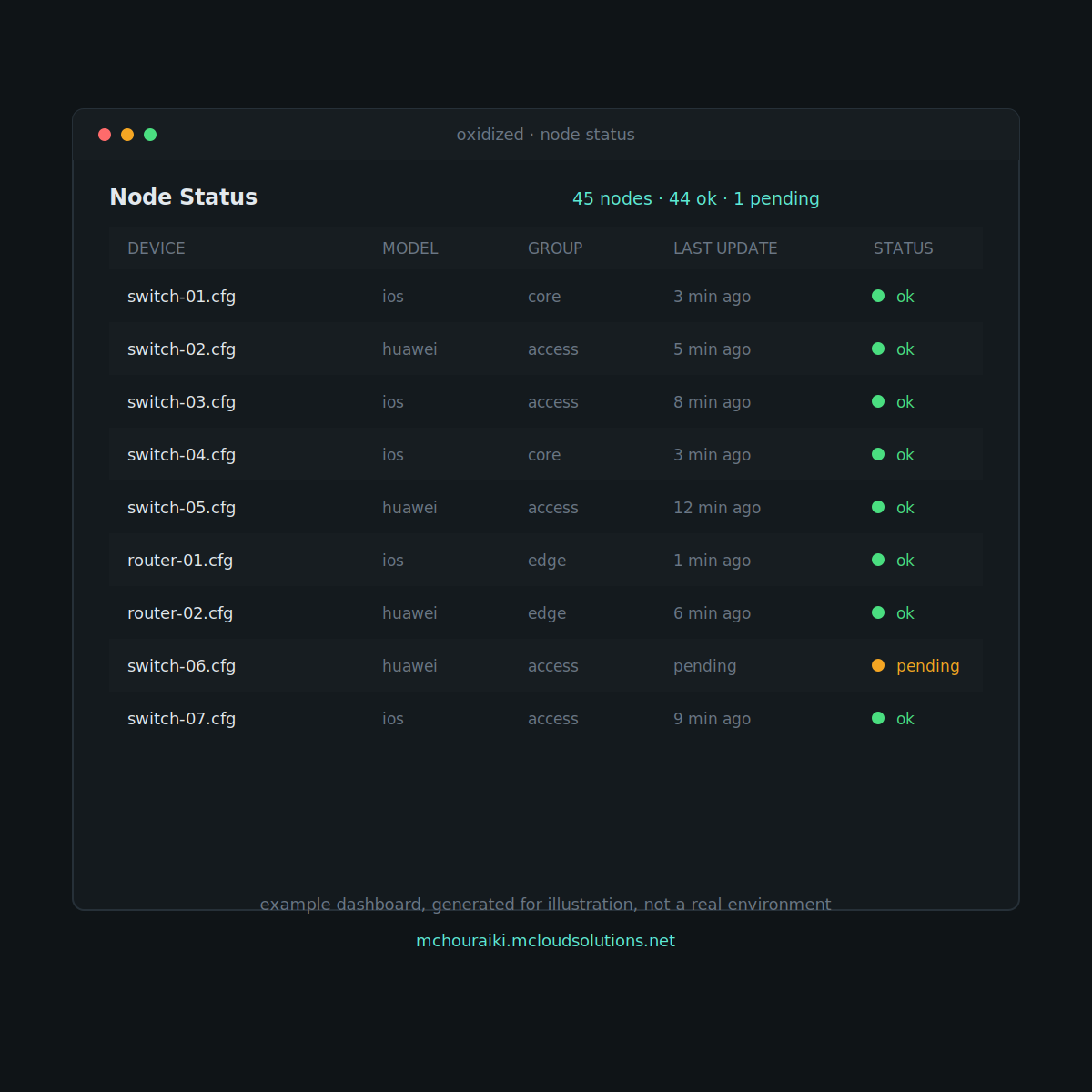 Oxidized node status dashboard showing all devices, models, and last backup time